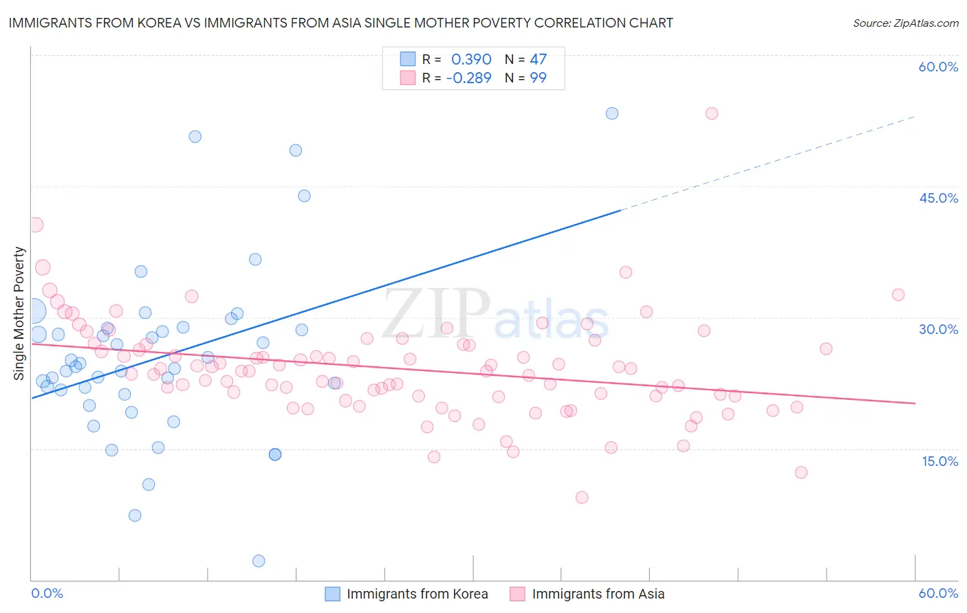 Immigrants from Korea vs Immigrants from Asia Single Mother Poverty