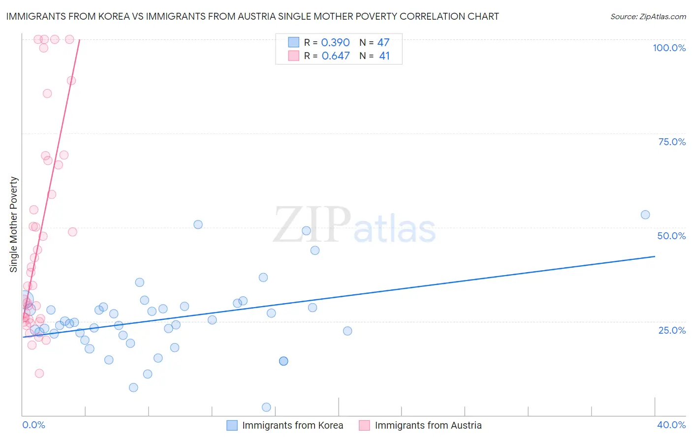 Immigrants from Korea vs Immigrants from Austria Single Mother Poverty