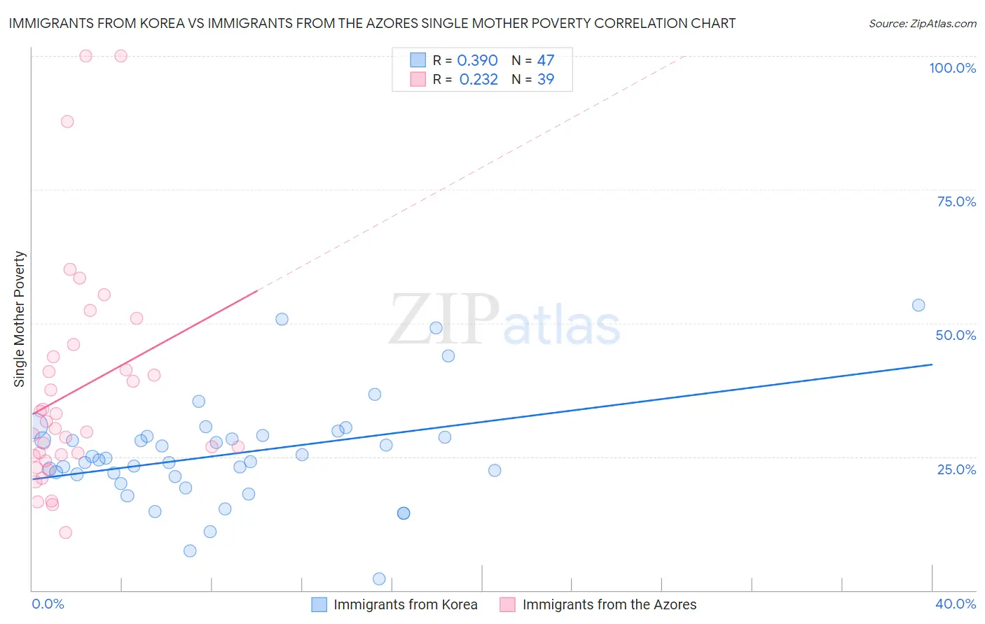 Immigrants from Korea vs Immigrants from the Azores Single Mother Poverty