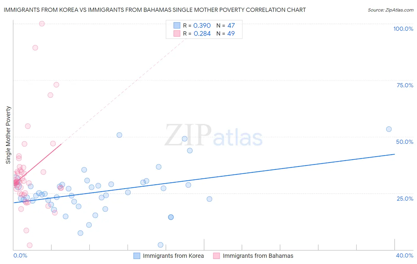 Immigrants from Korea vs Immigrants from Bahamas Single Mother Poverty