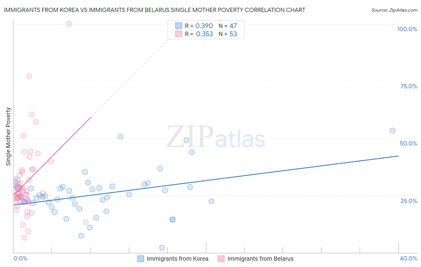 Immigrants from Korea vs Immigrants from Belarus Single Mother Poverty