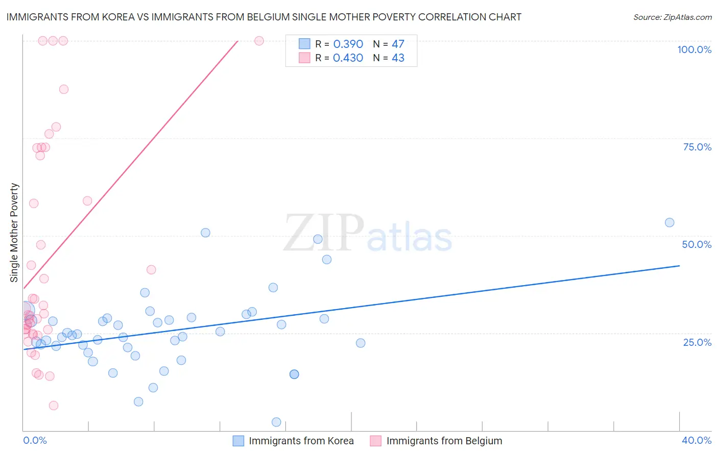 Immigrants from Korea vs Immigrants from Belgium Single Mother Poverty