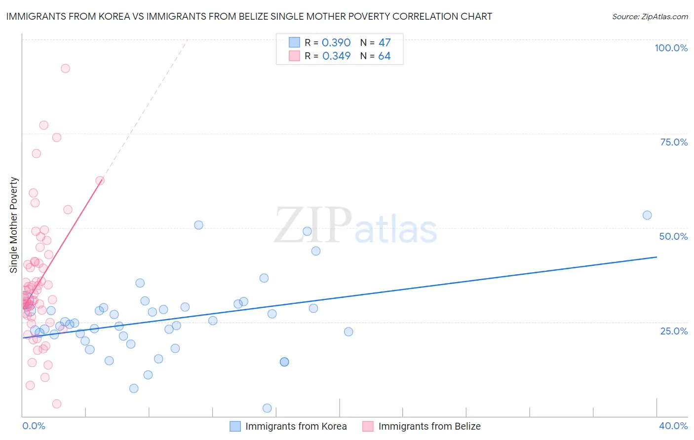 Immigrants from Korea vs Immigrants from Belize Single Mother Poverty