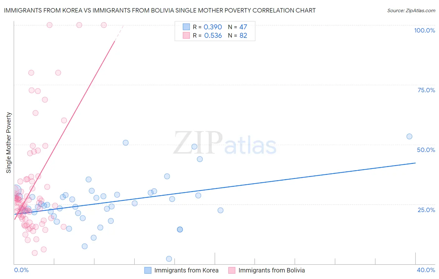 Immigrants from Korea vs Immigrants from Bolivia Single Mother Poverty