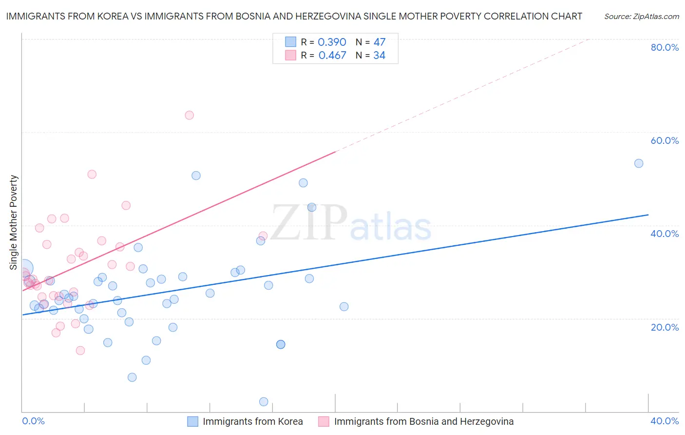 Immigrants from Korea vs Immigrants from Bosnia and Herzegovina Single Mother Poverty