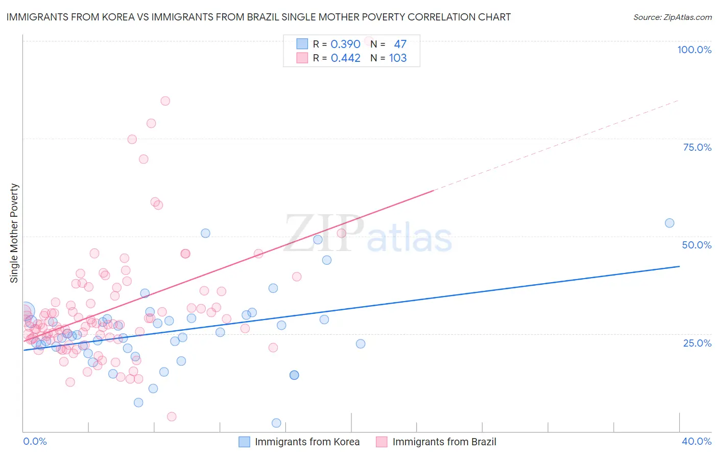 Immigrants from Korea vs Immigrants from Brazil Single Mother Poverty