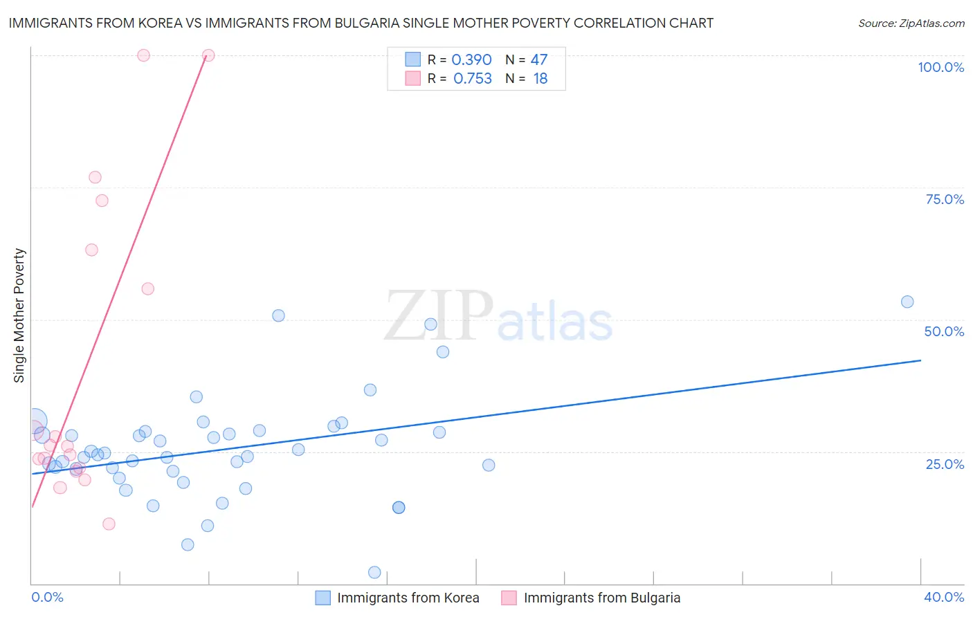 Immigrants from Korea vs Immigrants from Bulgaria Single Mother Poverty