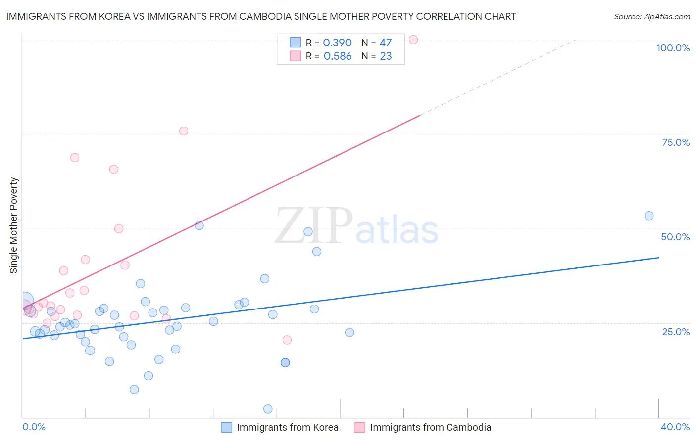 Immigrants from Korea vs Immigrants from Cambodia Single Mother Poverty