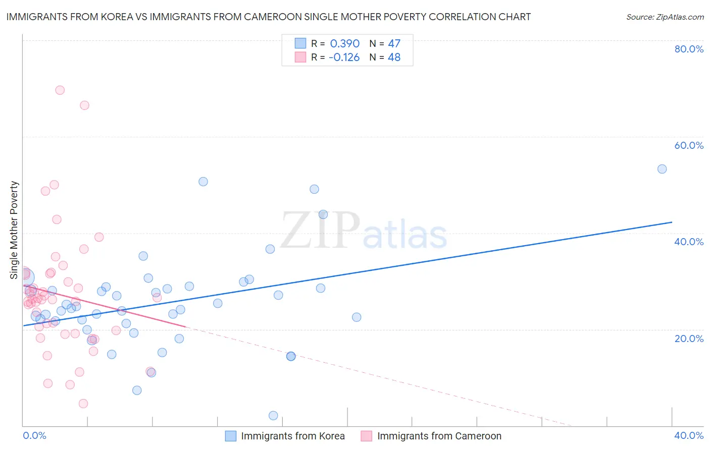 Immigrants from Korea vs Immigrants from Cameroon Single Mother Poverty