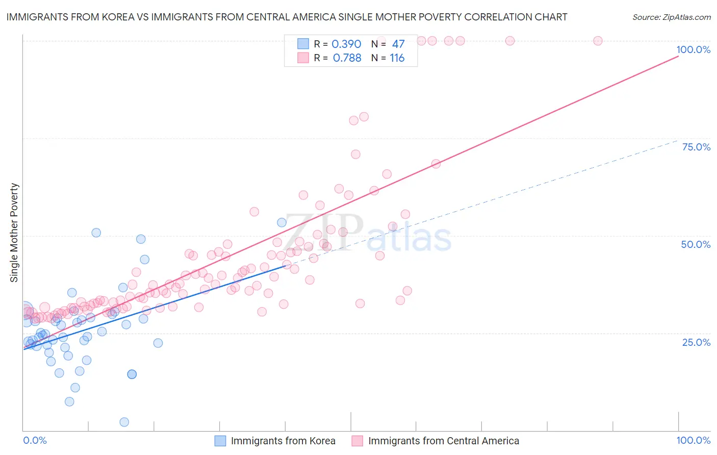 Immigrants from Korea vs Immigrants from Central America Single Mother Poverty
