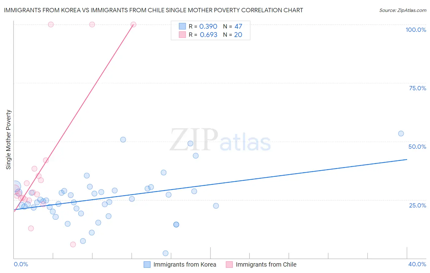Immigrants from Korea vs Immigrants from Chile Single Mother Poverty