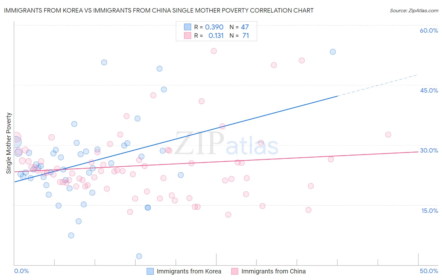Immigrants from Korea vs Immigrants from China Single Mother Poverty