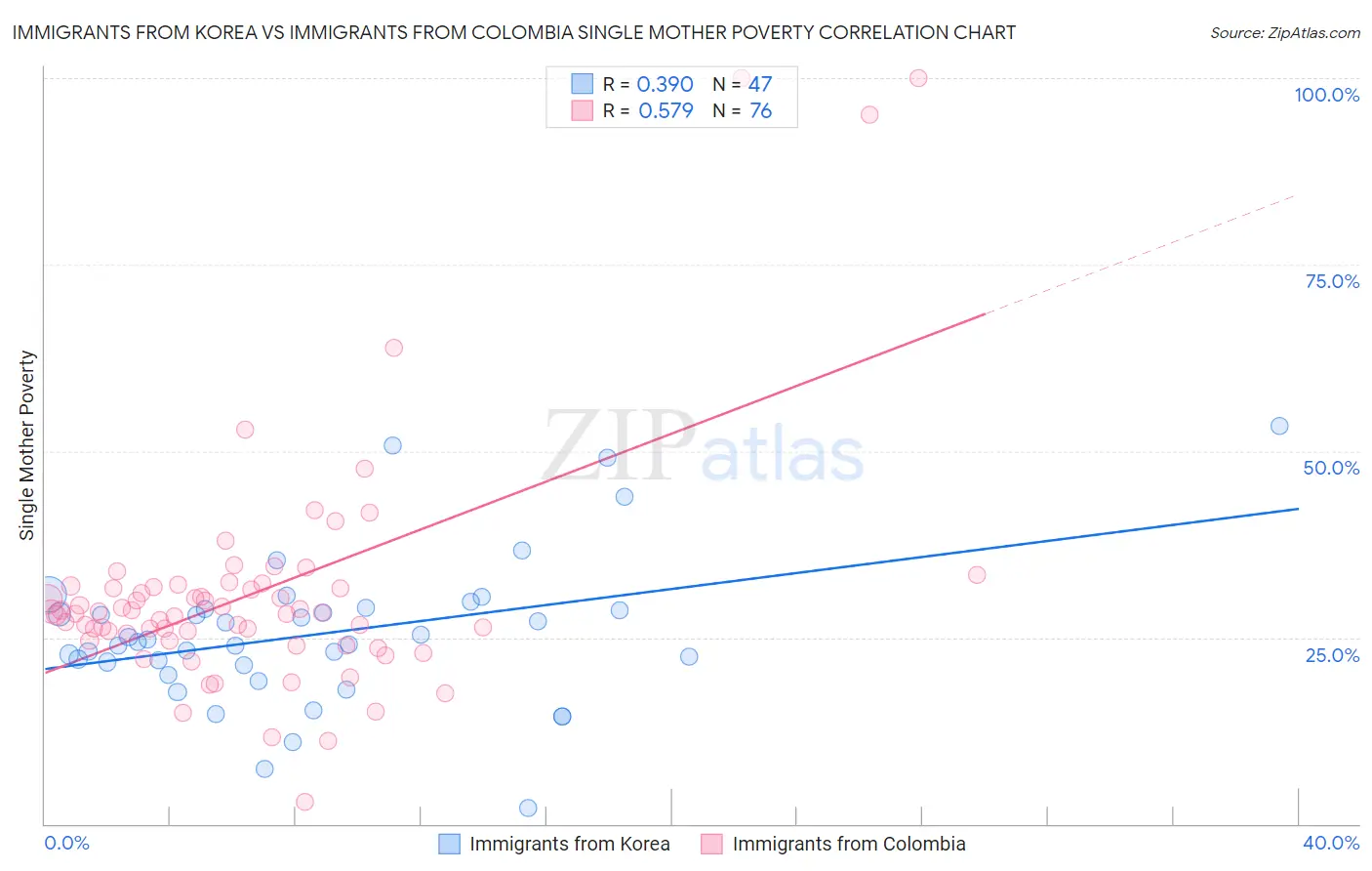 Immigrants from Korea vs Immigrants from Colombia Single Mother Poverty