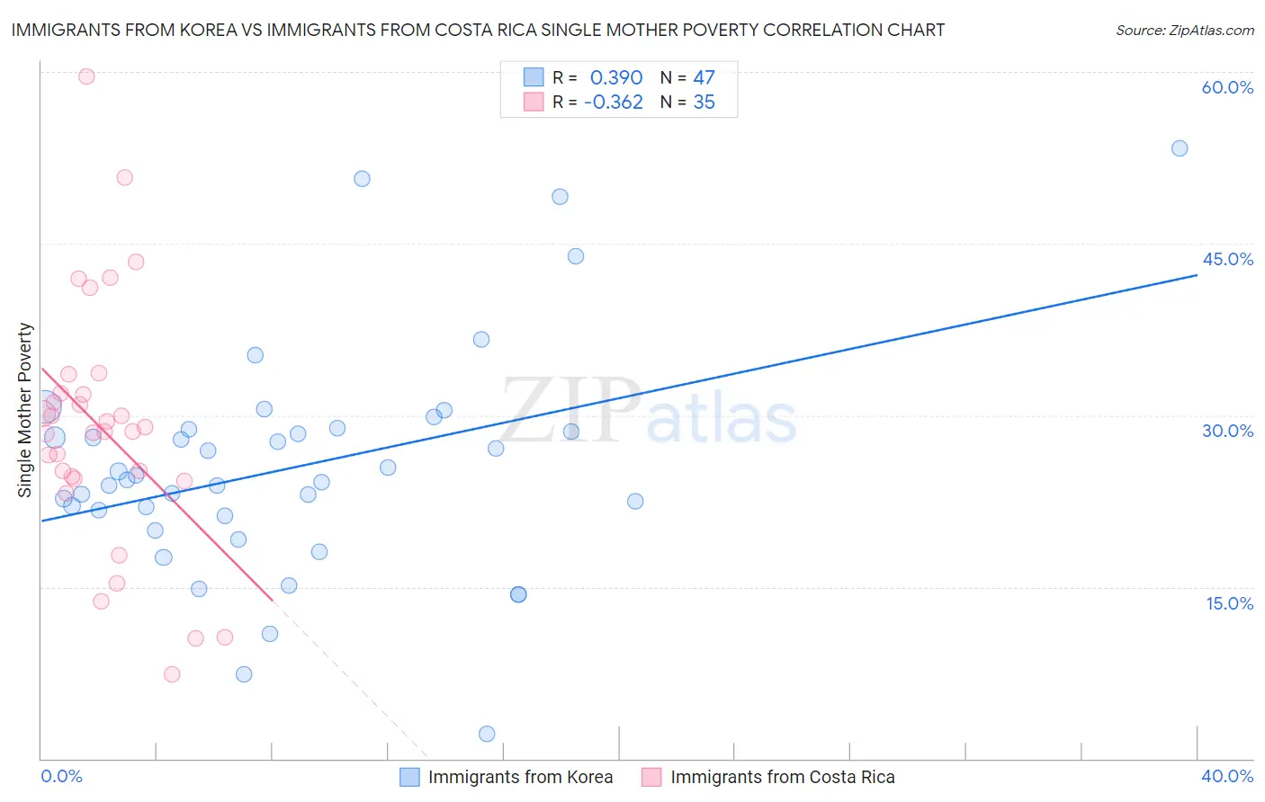 Immigrants from Korea vs Immigrants from Costa Rica Single Mother Poverty