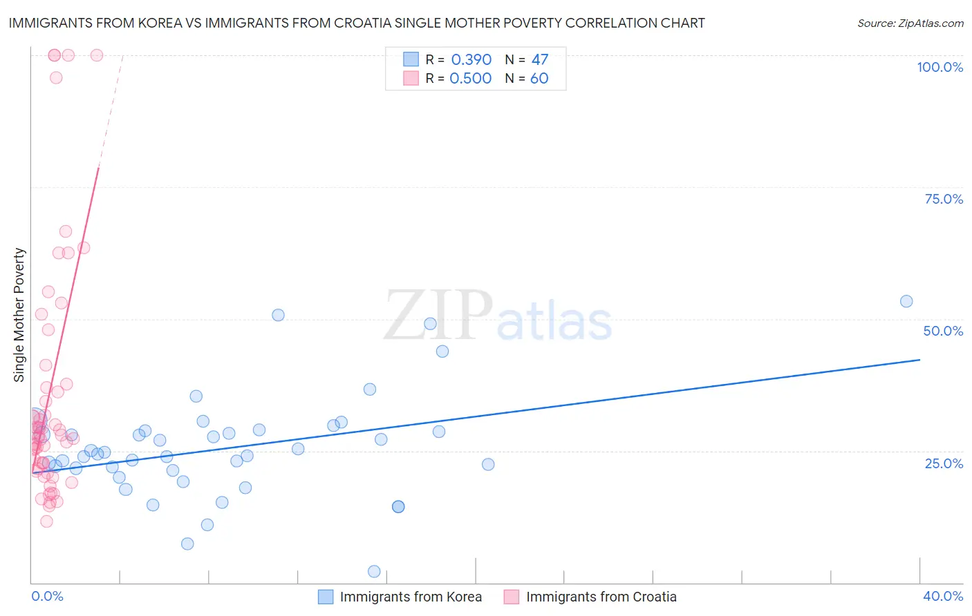Immigrants from Korea vs Immigrants from Croatia Single Mother Poverty