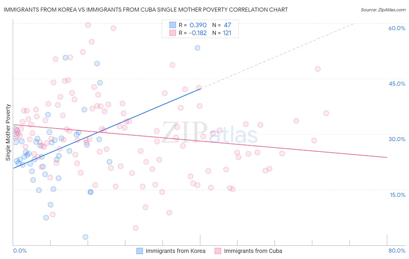 Immigrants from Korea vs Immigrants from Cuba Single Mother Poverty