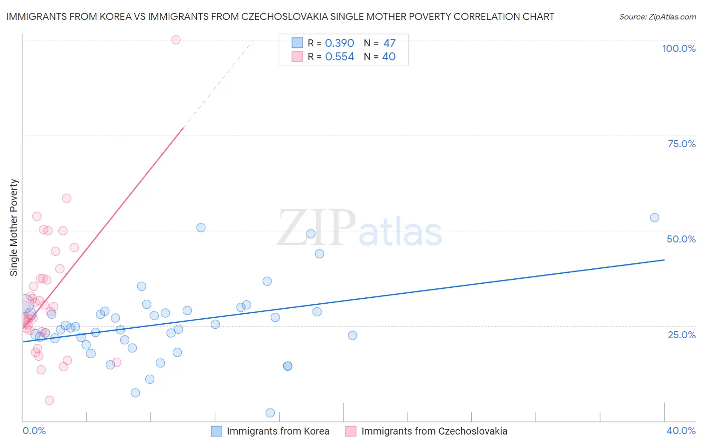 Immigrants from Korea vs Immigrants from Czechoslovakia Single Mother Poverty