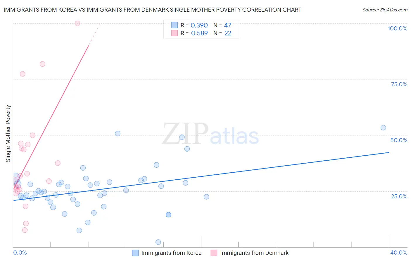 Immigrants from Korea vs Immigrants from Denmark Single Mother Poverty