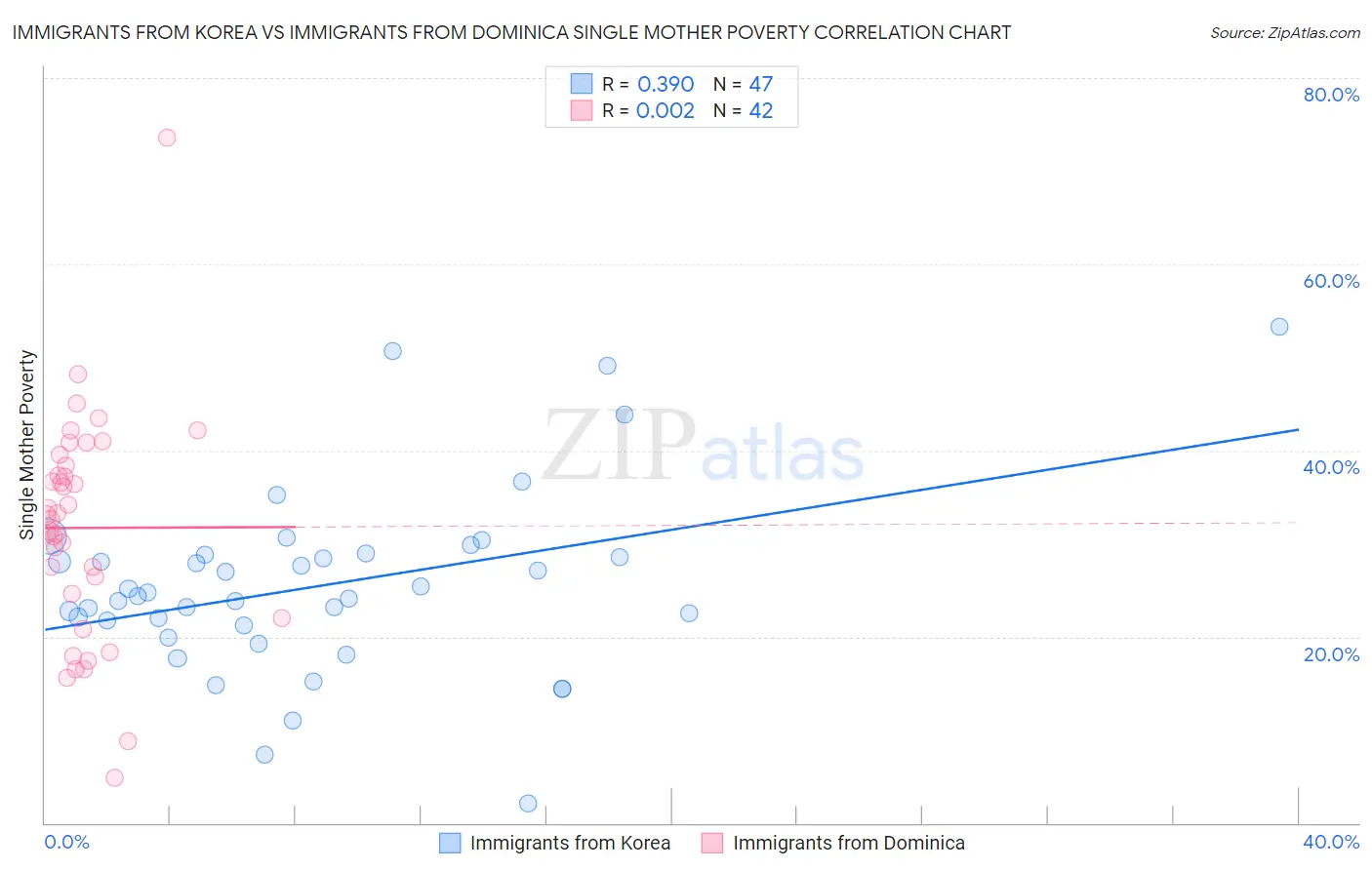 Immigrants from Korea vs Immigrants from Dominica Single Mother Poverty