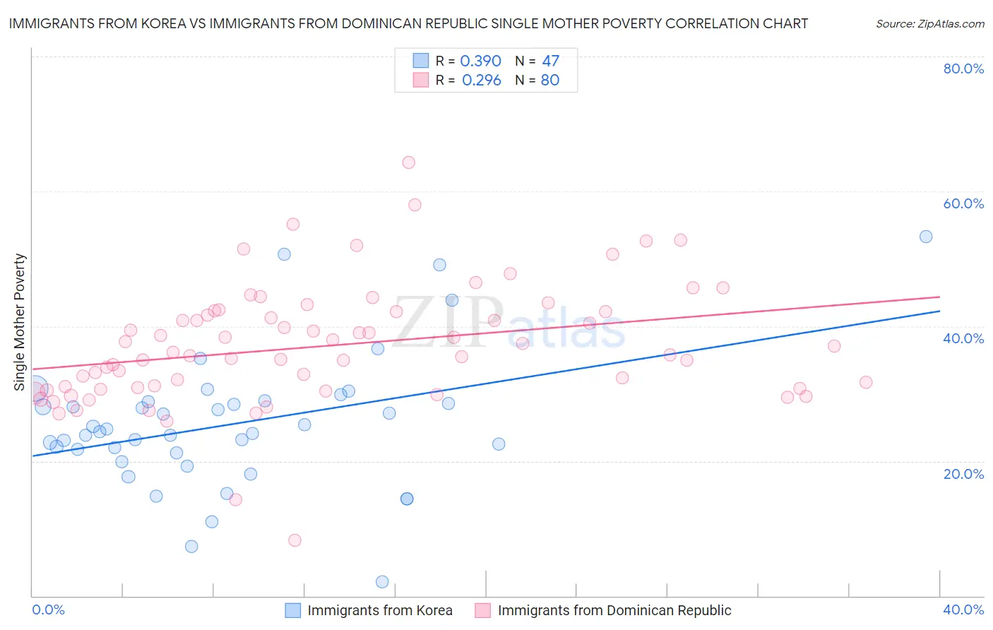 Immigrants from Korea vs Immigrants from Dominican Republic Single Mother Poverty