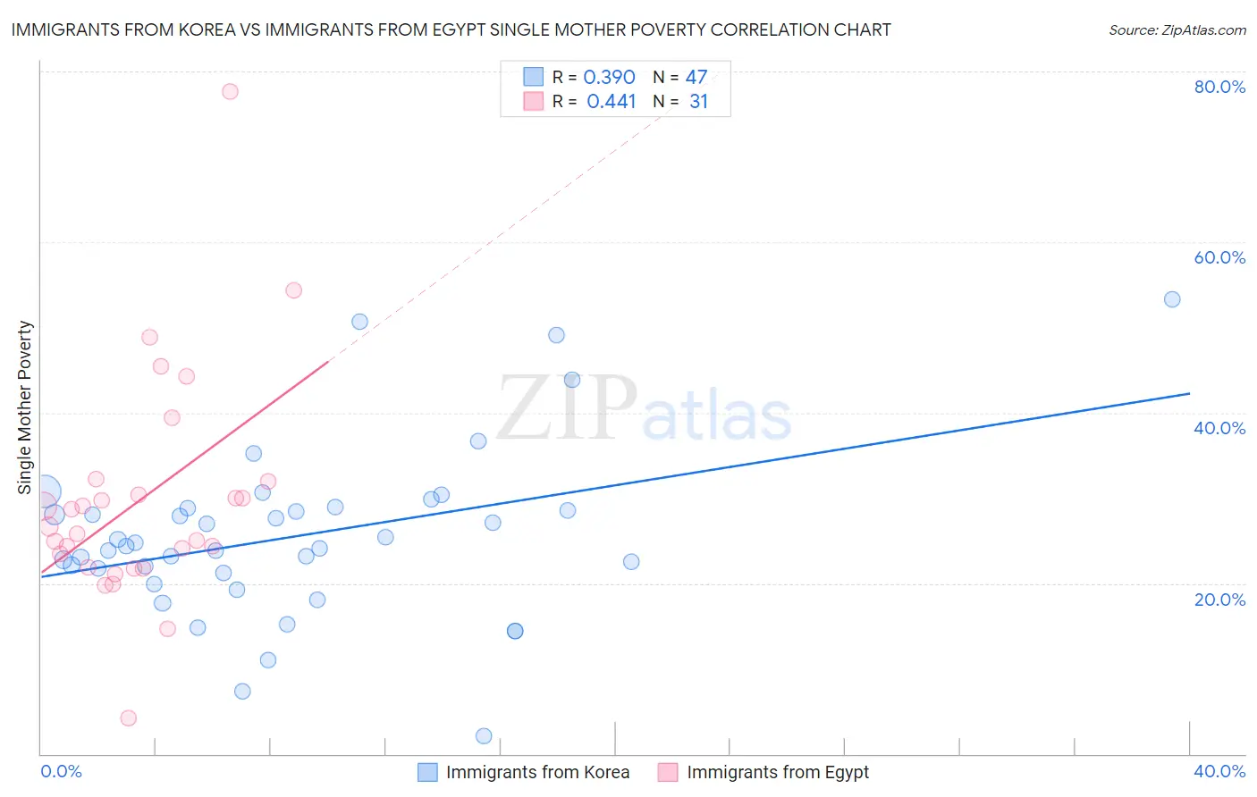 Immigrants from Korea vs Immigrants from Egypt Single Mother Poverty