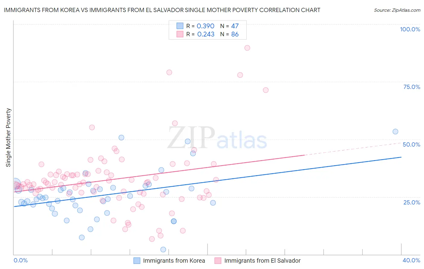 Immigrants from Korea vs Immigrants from El Salvador Single Mother Poverty