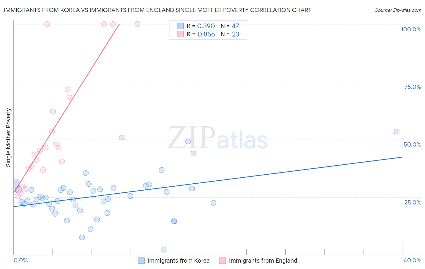 Immigrants from Korea vs Immigrants from England Single Mother Poverty