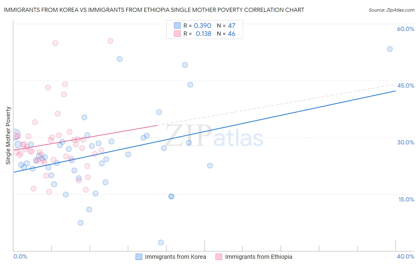 Immigrants from Korea vs Immigrants from Ethiopia Single Mother Poverty