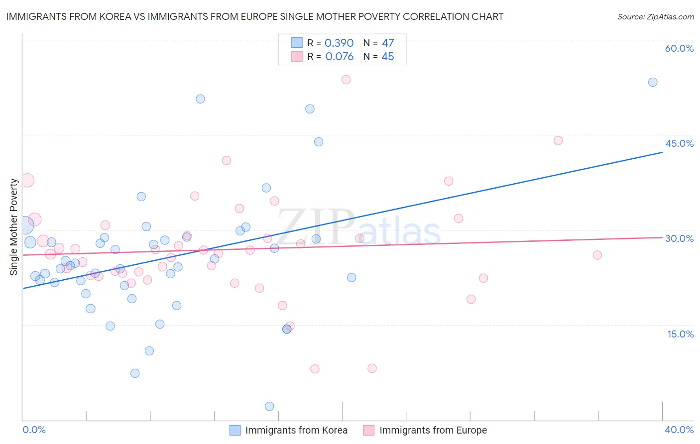 Immigrants from Korea vs Immigrants from Europe Single Mother Poverty