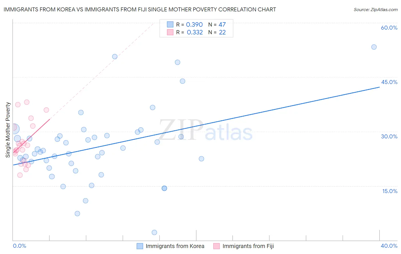 Immigrants from Korea vs Immigrants from Fiji Single Mother Poverty