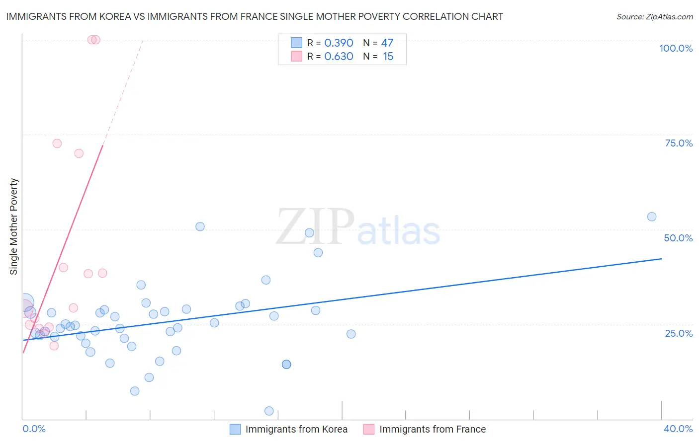 Immigrants from Korea vs Immigrants from France Single Mother Poverty