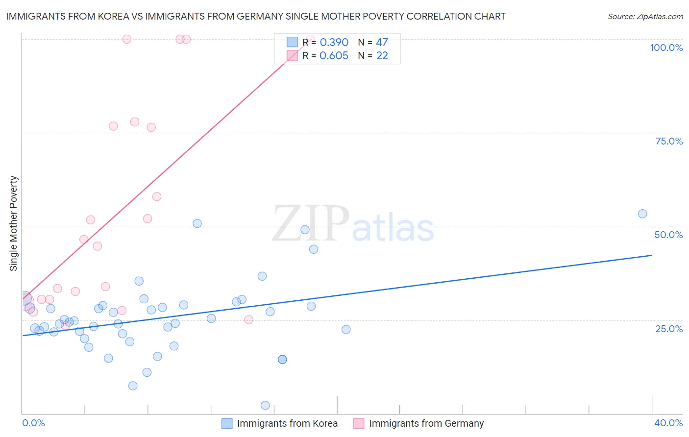 Immigrants from Korea vs Immigrants from Germany Single Mother Poverty