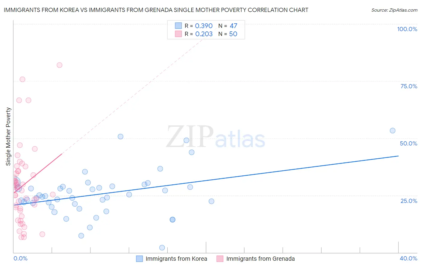 Immigrants from Korea vs Immigrants from Grenada Single Mother Poverty