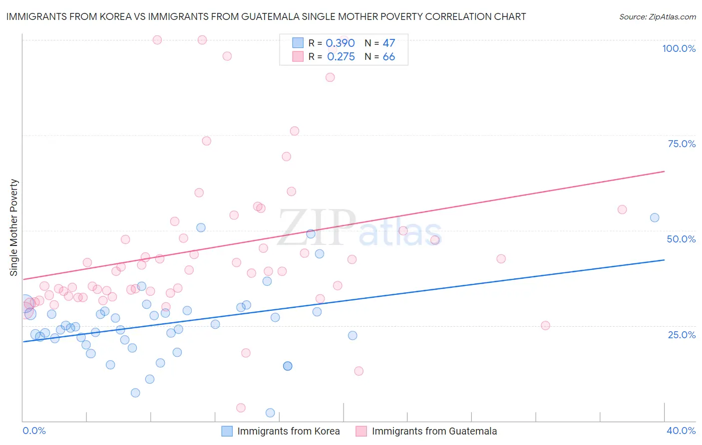 Immigrants from Korea vs Immigrants from Guatemala Single Mother Poverty