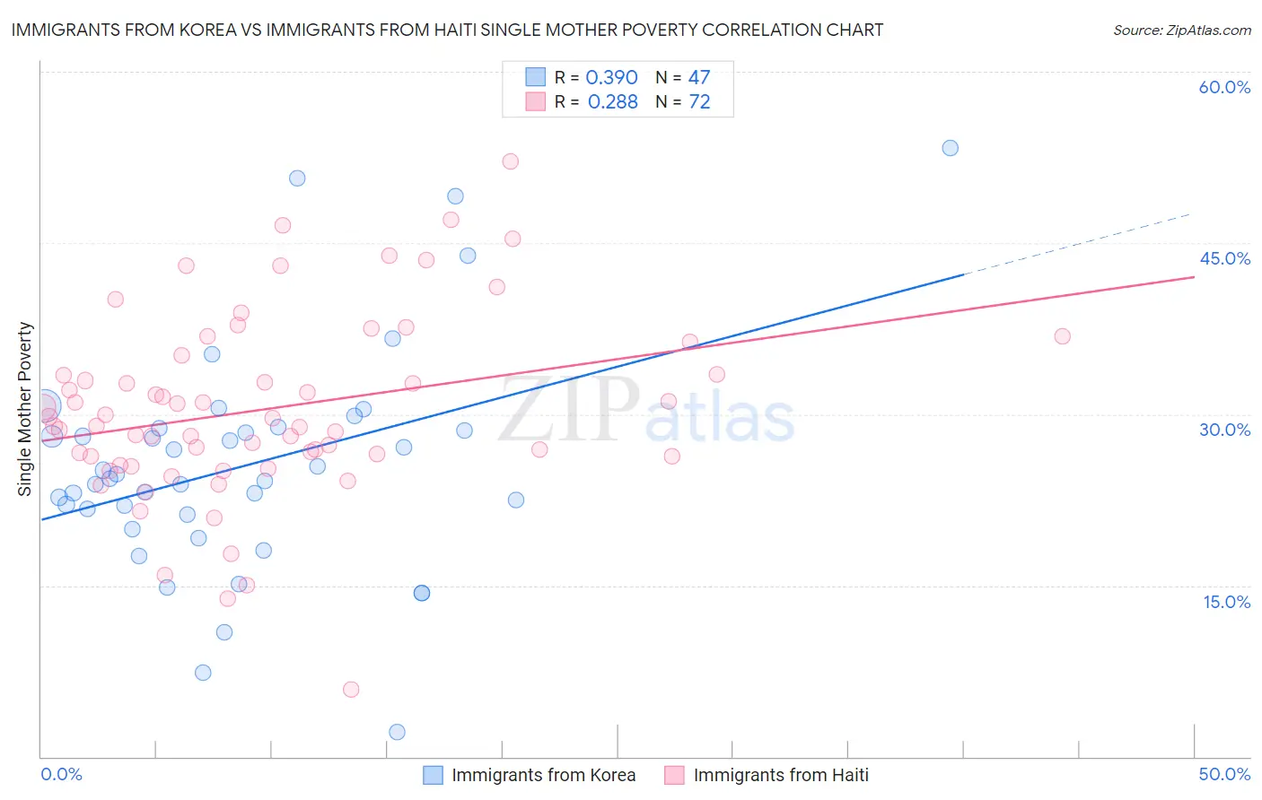 Immigrants from Korea vs Immigrants from Haiti Single Mother Poverty