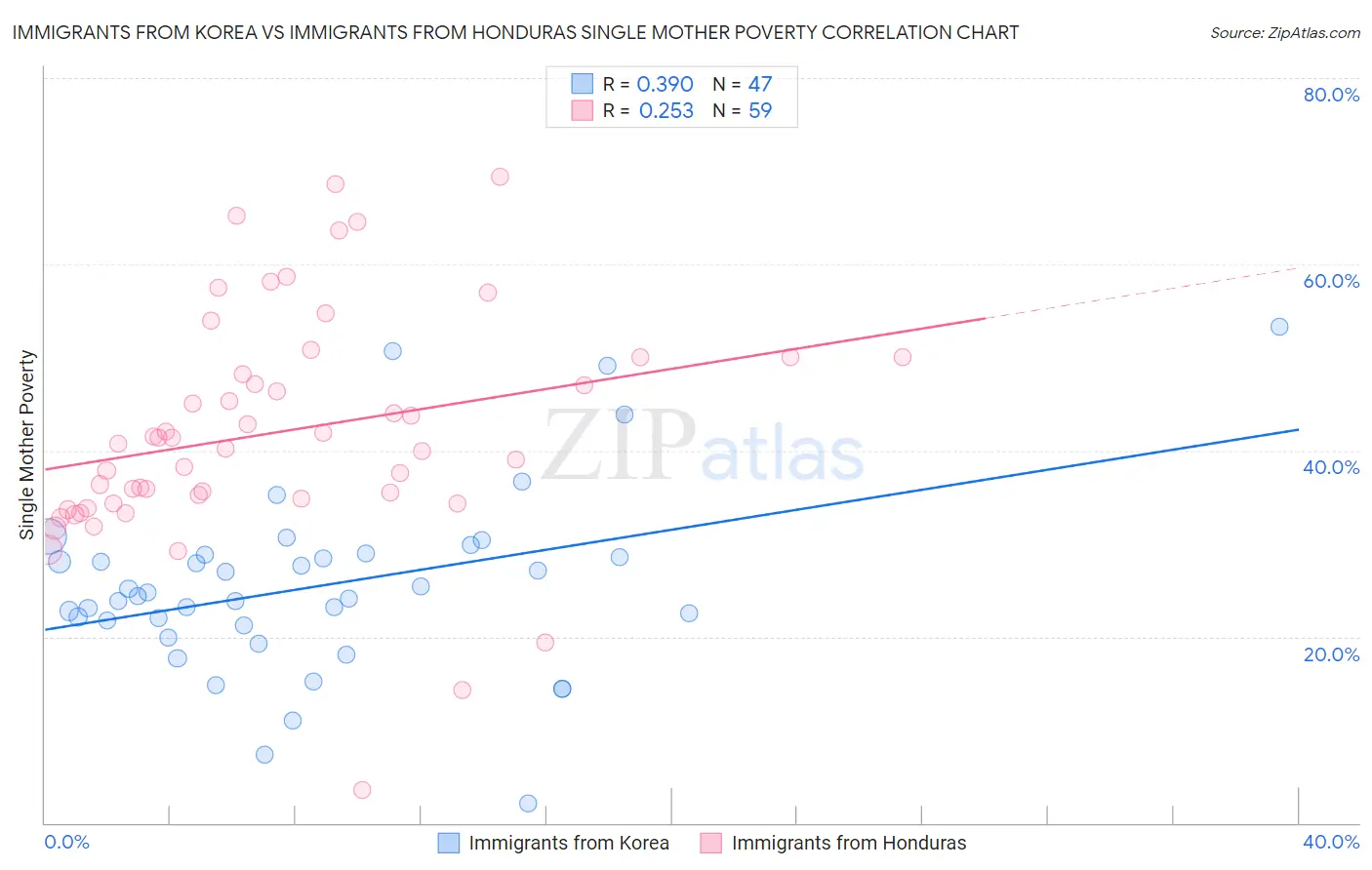 Immigrants from Korea vs Immigrants from Honduras Single Mother Poverty