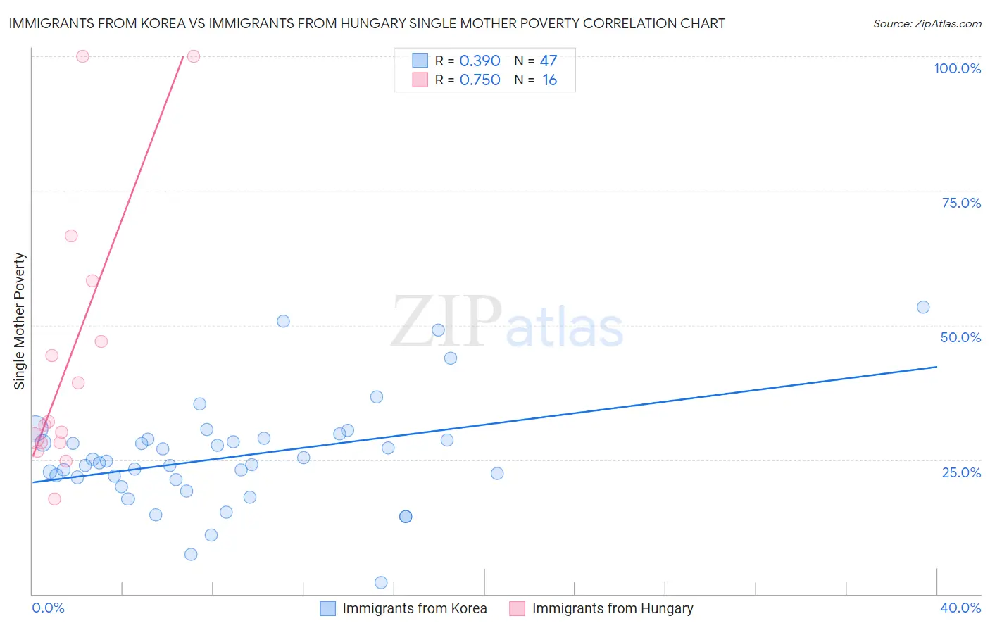 Immigrants from Korea vs Immigrants from Hungary Single Mother Poverty
