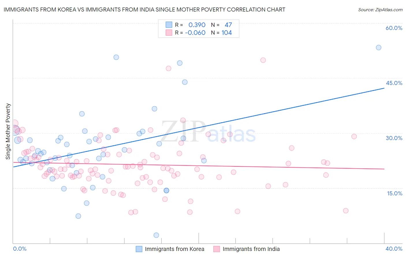 Immigrants from Korea vs Immigrants from India Single Mother Poverty