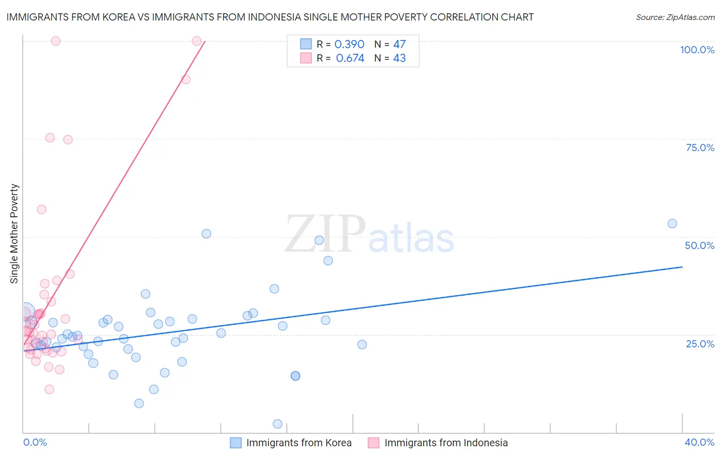 Immigrants from Korea vs Immigrants from Indonesia Single Mother Poverty