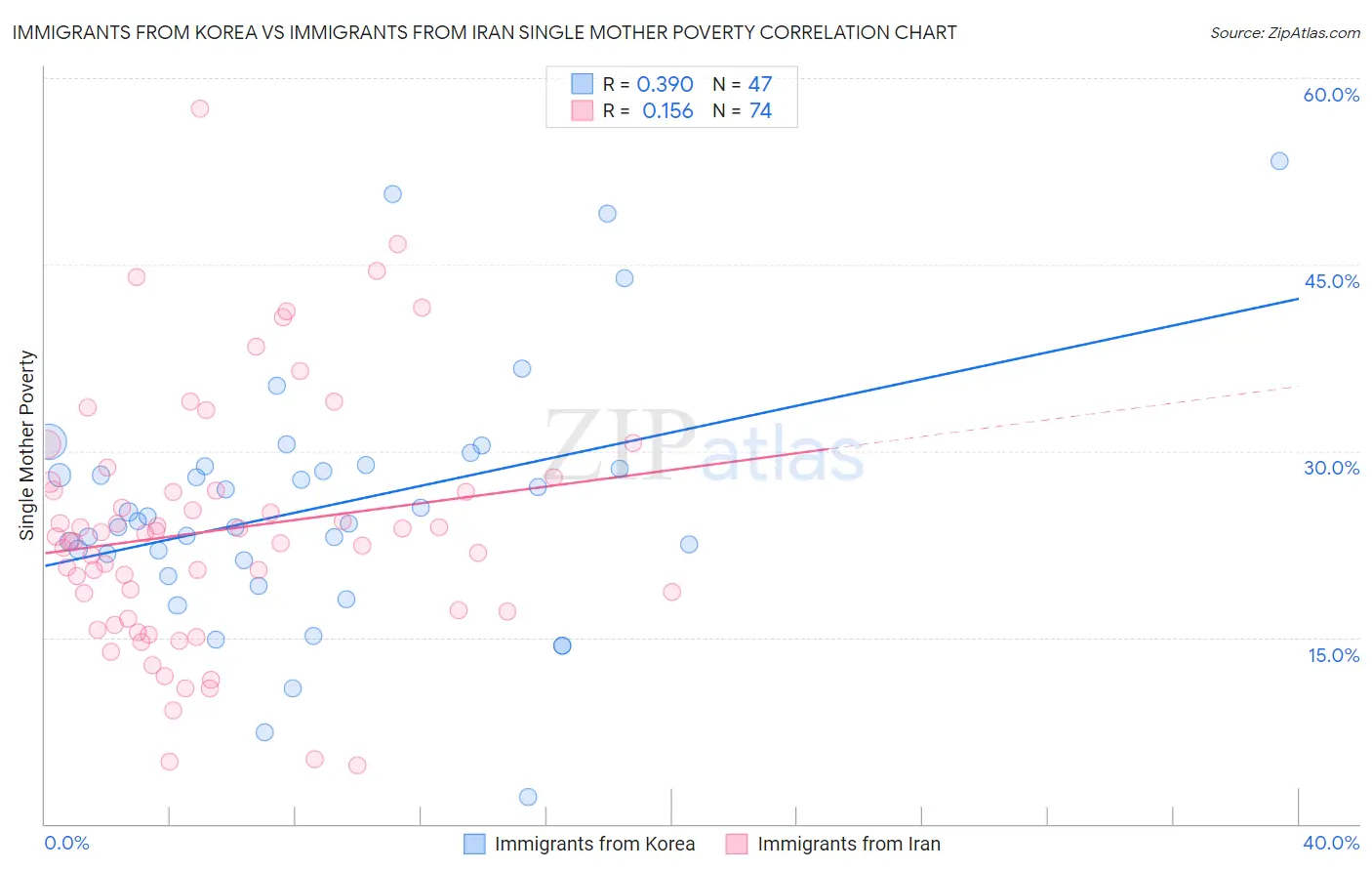 Immigrants from Korea vs Immigrants from Iran Single Mother Poverty