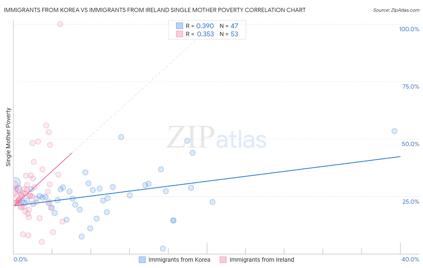 Immigrants from Korea vs Immigrants from Ireland Single Mother Poverty