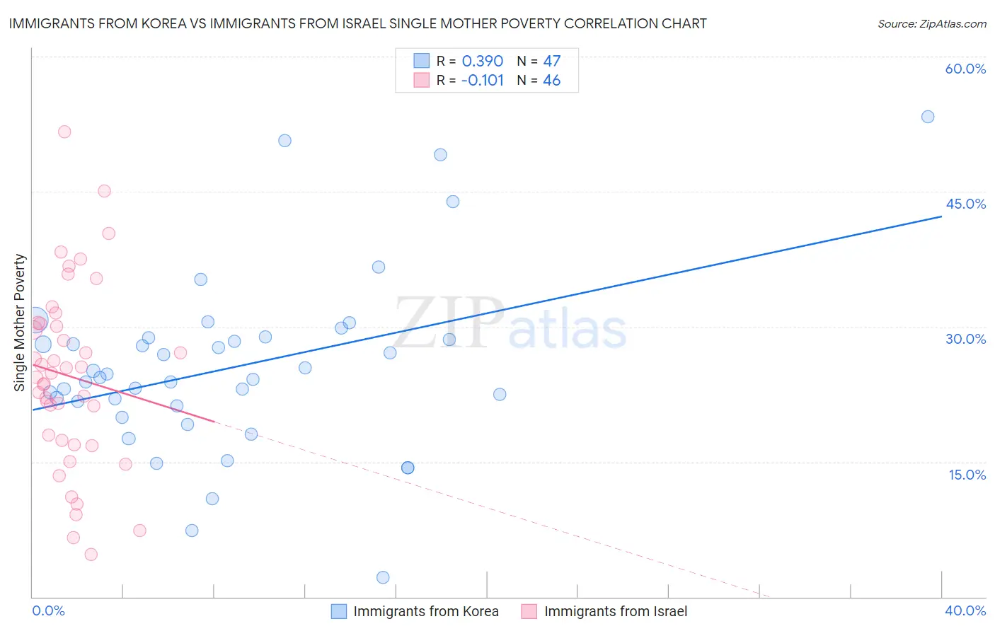 Immigrants from Korea vs Immigrants from Israel Single Mother Poverty