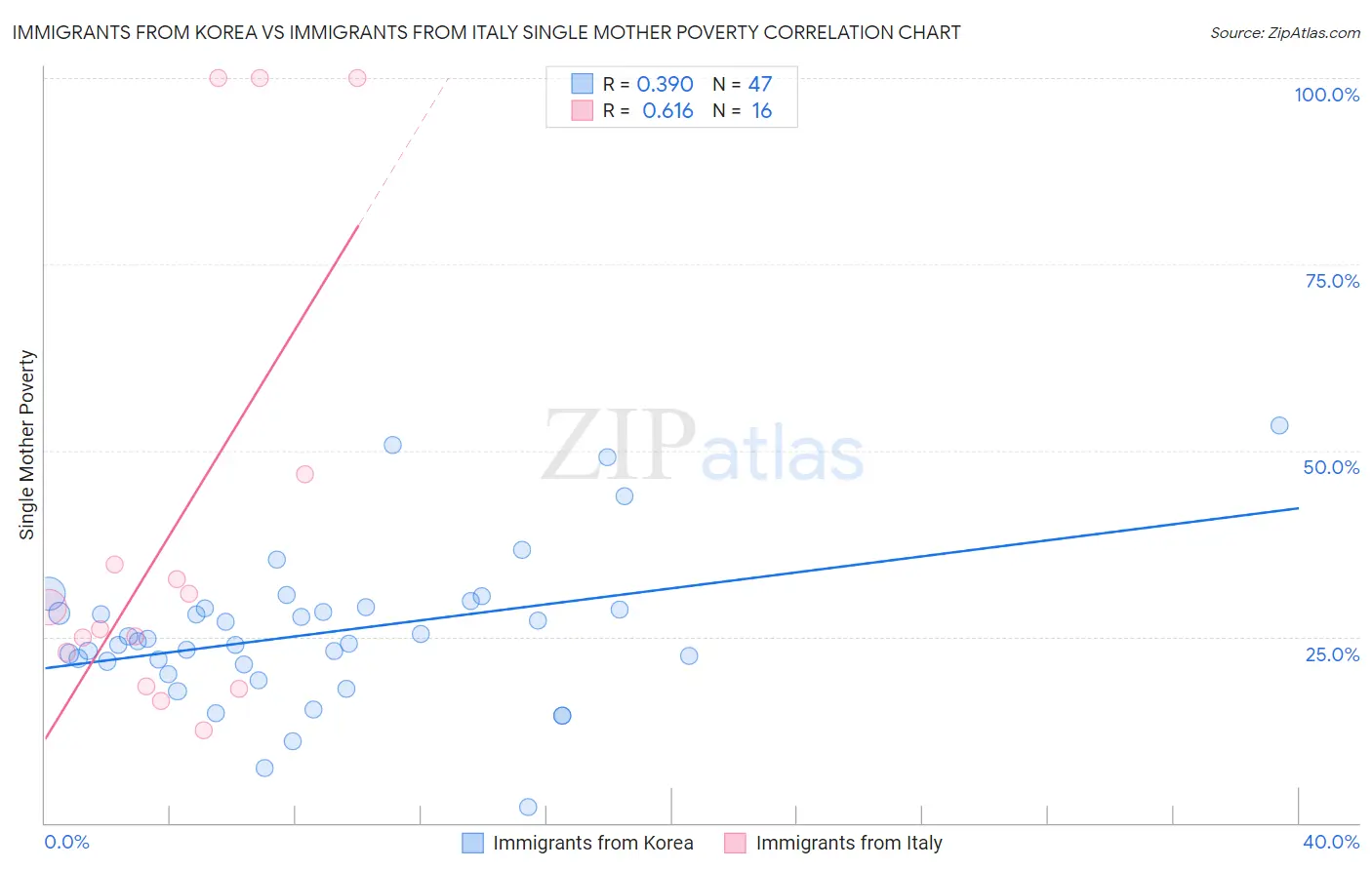 Immigrants from Korea vs Immigrants from Italy Single Mother Poverty