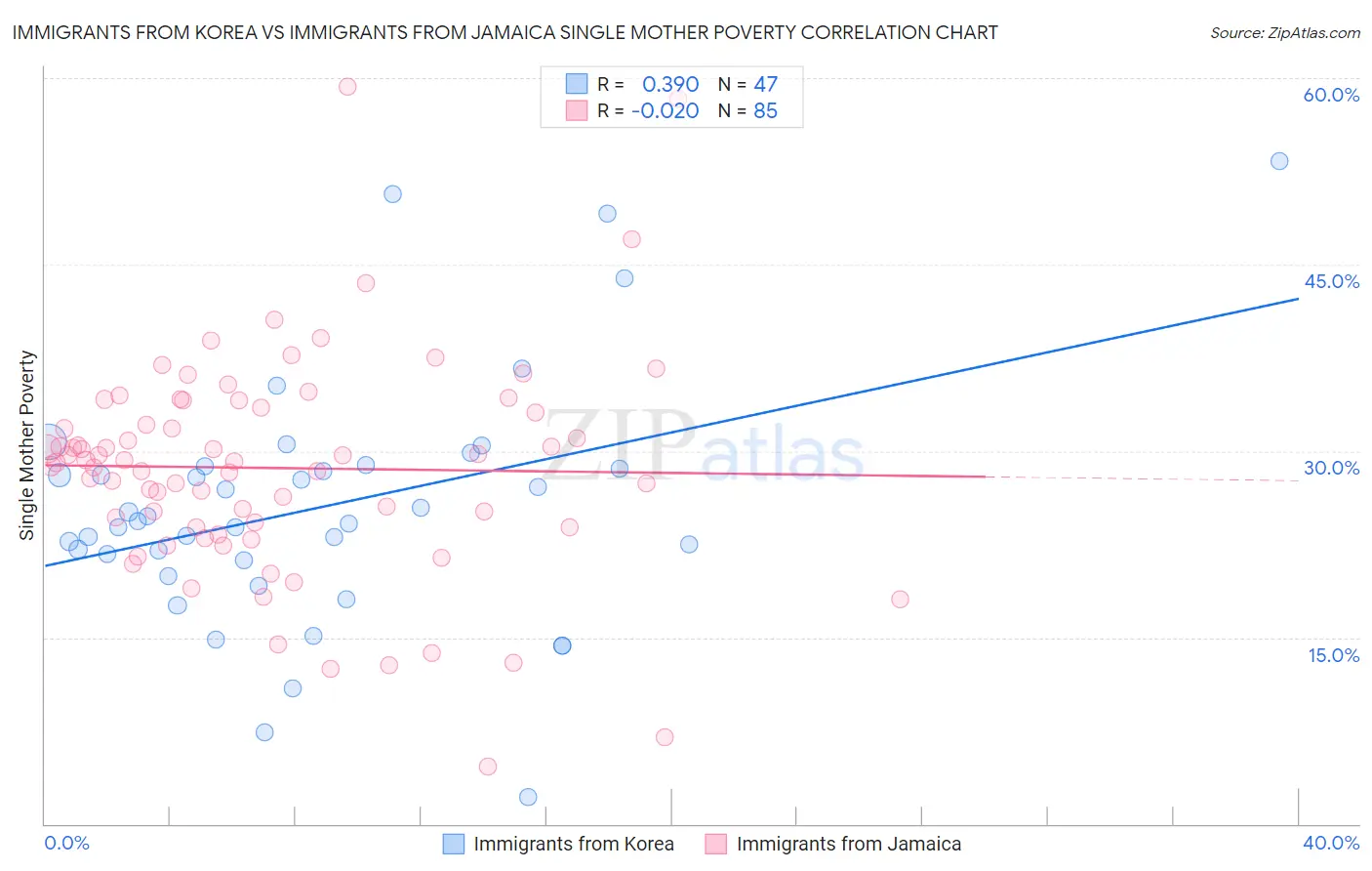 Immigrants from Korea vs Immigrants from Jamaica Single Mother Poverty