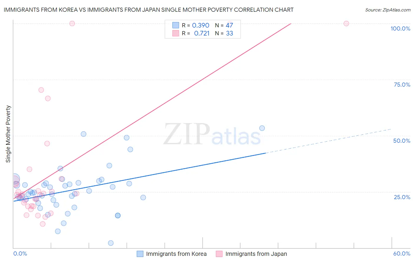 Immigrants from Korea vs Immigrants from Japan Single Mother Poverty