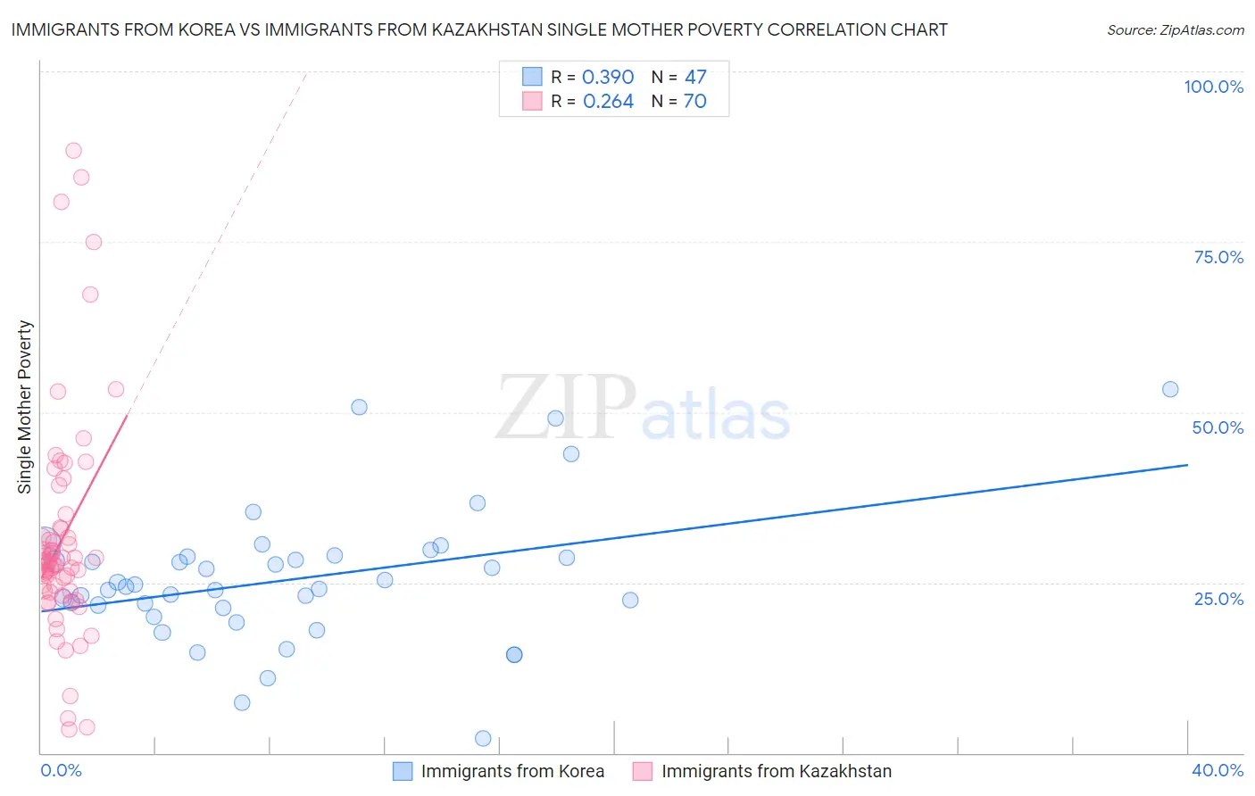 Immigrants from Korea vs Immigrants from Kazakhstan Single Mother Poverty