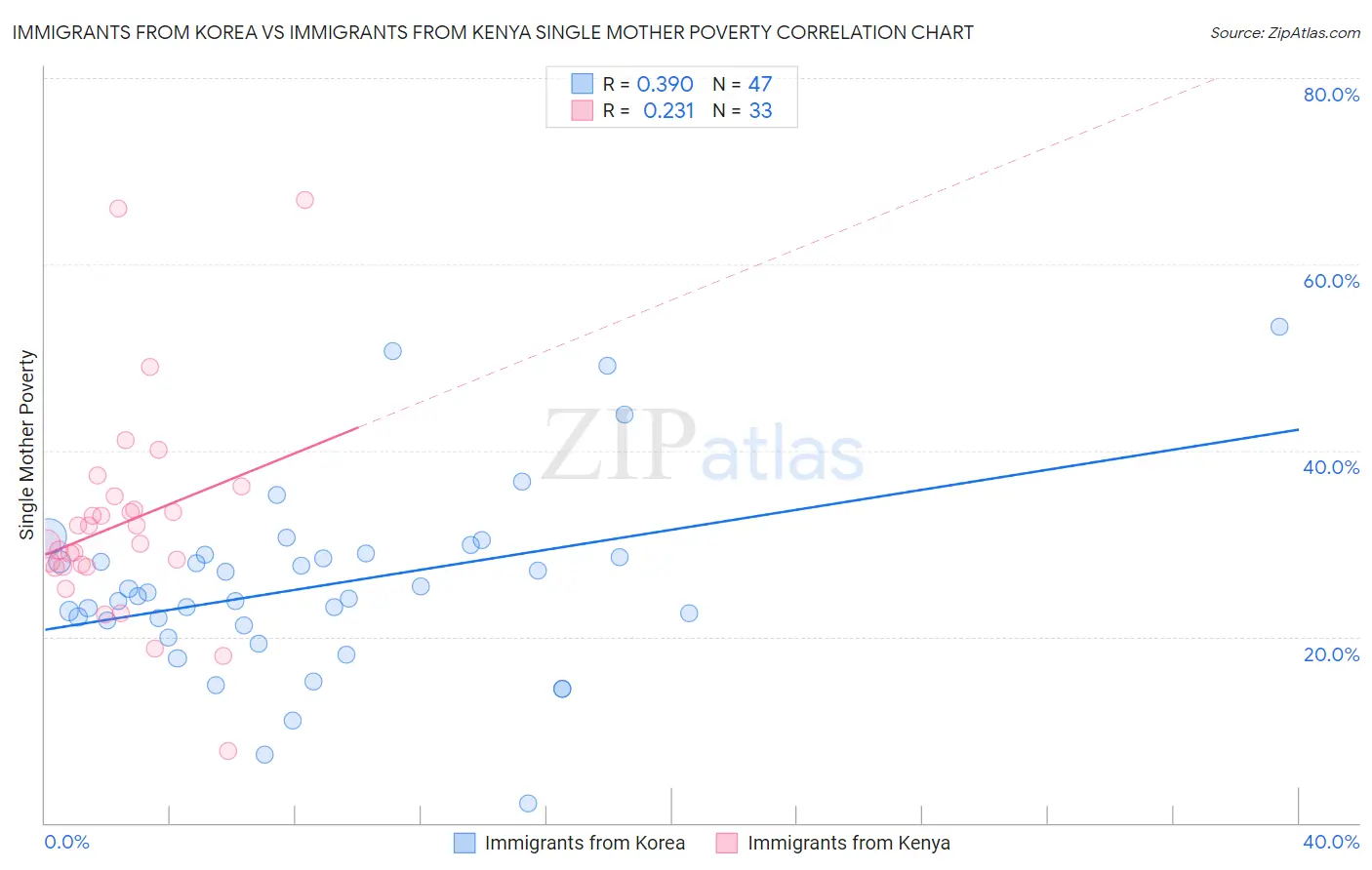 Immigrants from Korea vs Immigrants from Kenya Single Mother Poverty