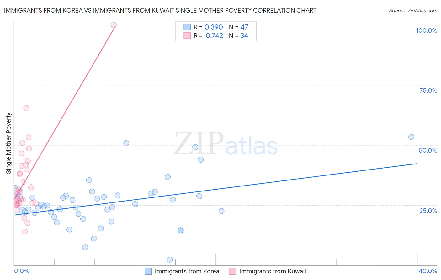Immigrants from Korea vs Immigrants from Kuwait Single Mother Poverty