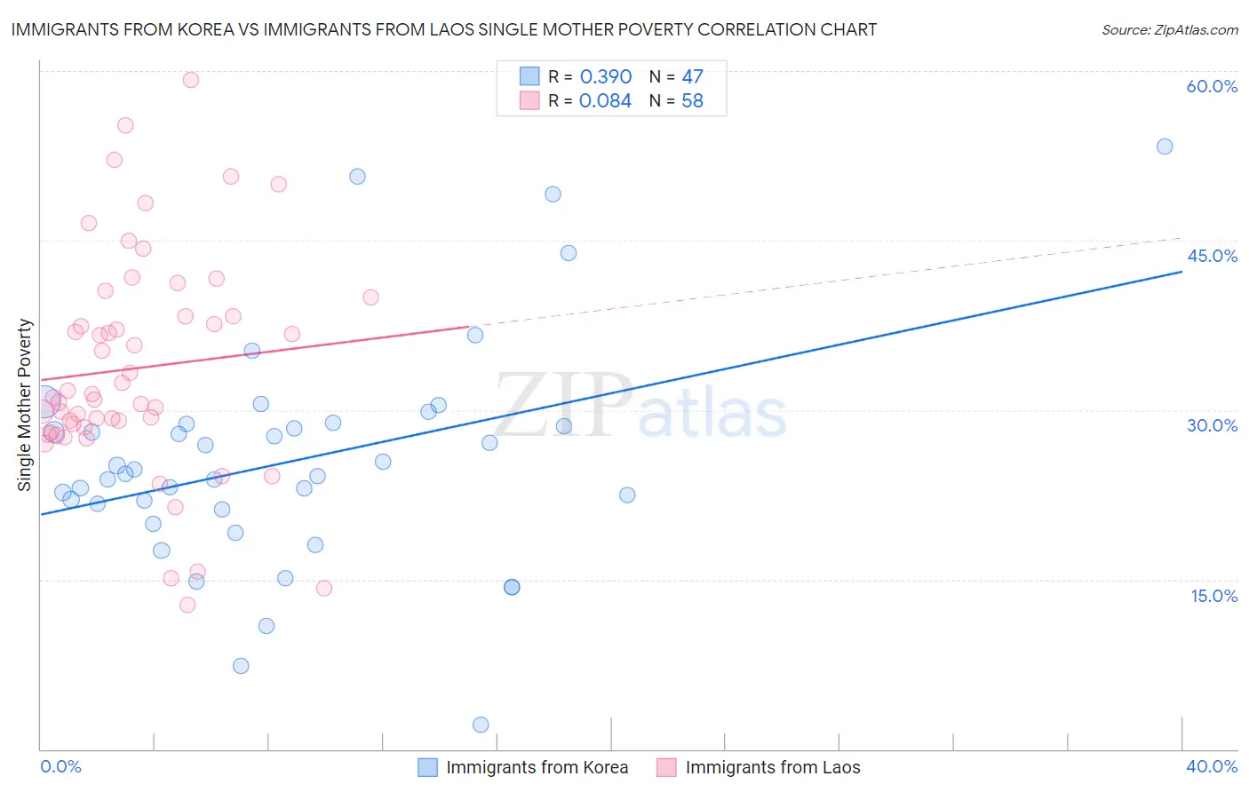 Immigrants from Korea vs Immigrants from Laos Single Mother Poverty