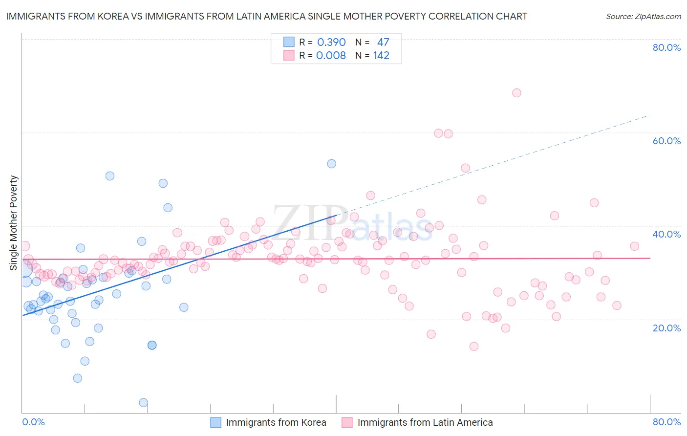 Immigrants from Korea vs Immigrants from Latin America Single Mother Poverty